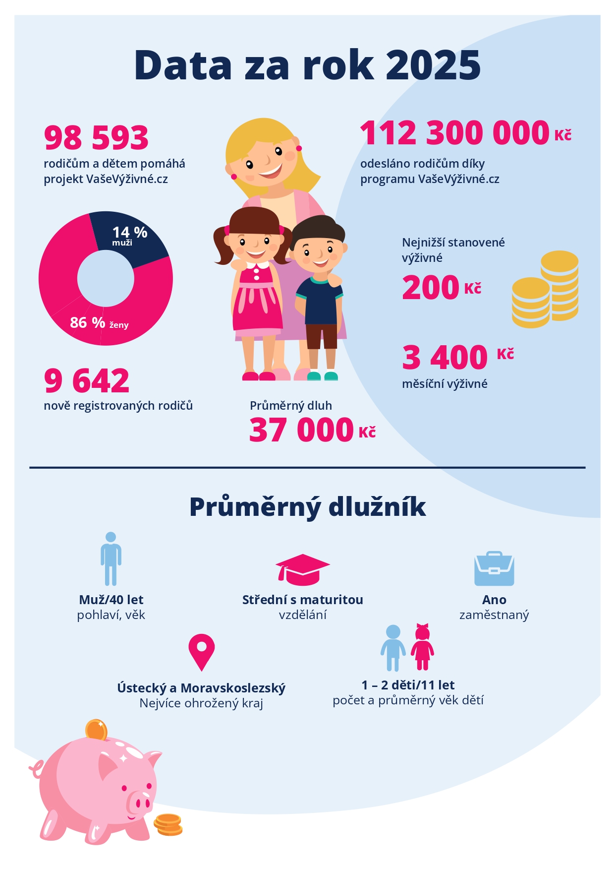 Neplaceni výživného data 2025